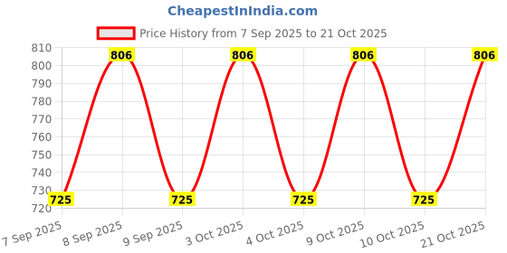 flipkart.com jddcart Women Gold Wristlet jddcart Price History Graph from 7 Sep 2025 to 20 Oct 2025