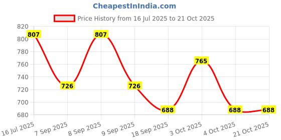 flipkart.com jddcart Women Green, Gold Wristlet jddcart Price History Graph from 16 Jul 2025 to 21 Oct 2025
