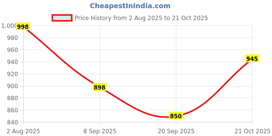 flipkart.com jddcart Women Green Wristlet jddcart Price History Graph from 2 Aug 2025 to 21 Oct 2025