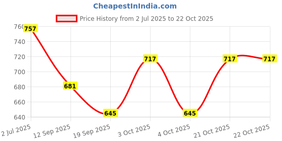 flipkart.com jddcart Women Purple, Gold Wristlet jddcart Price History Graph from 2 Jul 2025 to 22 Oct 2025