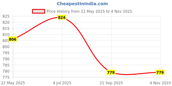 flipkart.com jddcart Women Red, Gold Wristlet jddcart Price History Graph from 22 May 2025 to 4 Nov 2025