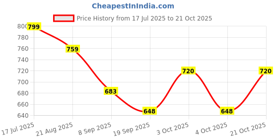 flipkart.com jddcart Women Silver, White Wristlet jddcart Price History Graph from 17 Jul 2025 to 21 Oct 2025
