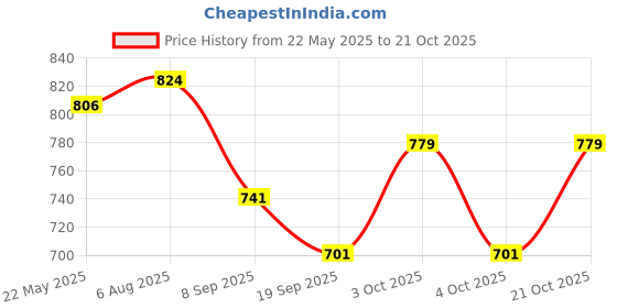 flipkart.com jddcart Women Silver Wristlet jddcart Price History Graph from 22 May 2025 to 21 Oct 2025