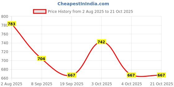 flipkart.com jddcart Women White, Red Wristlet jddcart Price History Graph from 2 Aug 2025 to 21 Oct 2025