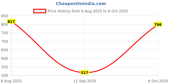 flipkart.com jdenterprisa Mini Waffle Maker Non-Stick Electric Iron Machine for Individual Belgian Waffles Waffle Maker jdenterprisa Price History Graph from 6 Aug 2025 to 6 Oct 2025