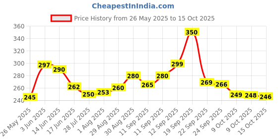 flipkart.com JDENTS 10.8 inch 3-Timesmore than Mobile Screen Screen Expander Phone Price History Graph from 26 May 2025 to 15 Oct 2025