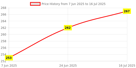 flipkart.com jdeternity OPPO A54 A54 Loud Speaker Price History Graph from 7 Jun 2025 to 16 Jul 2025