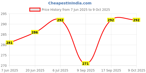 flipkart.com jdeternity Poco X2 Poco X2 Loud Speaker Price History Graph from 7 Jun 2025 to 8 Oct 2025