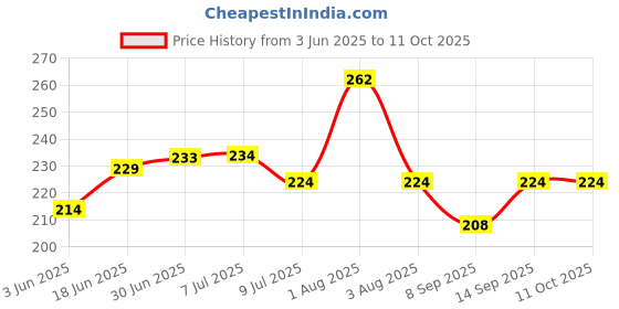 flipkart.com jdeternity REDMI 8 8 Loud Speaker Price History Graph from 3 Jun 2025 to 10 Oct 2025