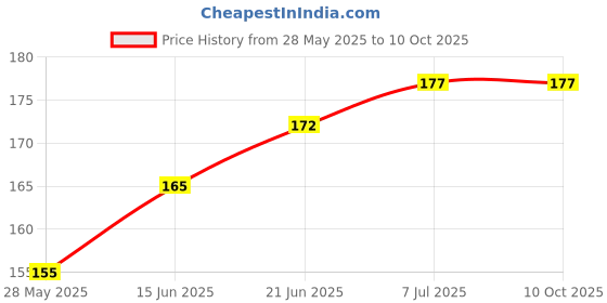 flipkart.com jdeternity SAMSUNG GALAXY A50 GALAXY A50 Loud Speaker Price History Graph from 28 May 2025 to 10 Oct 2025