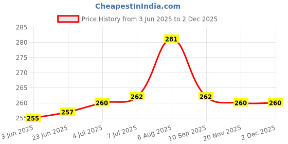 flipkart.com jdeternity VIVO Y20 Y20 Loud Speaker Price History Graph from 3 Jun 2025 to 1 Dec 2025