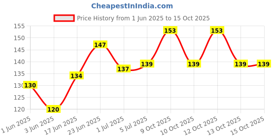 flipkart.com jdeternity xiaomi redmi note 10 pro max note 10 pro max Camera Lens Glass Price History Graph from 1 Jun 2025 to 13 Oct 2025