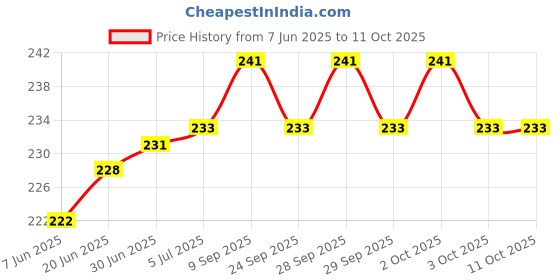 flipkart.com jdeternity ZENFONE MAX PRO M1 ZENFONE MAX PRO M1 Loud Speaker Price History Graph from 7 Jun 2025 to 11 Oct 2025