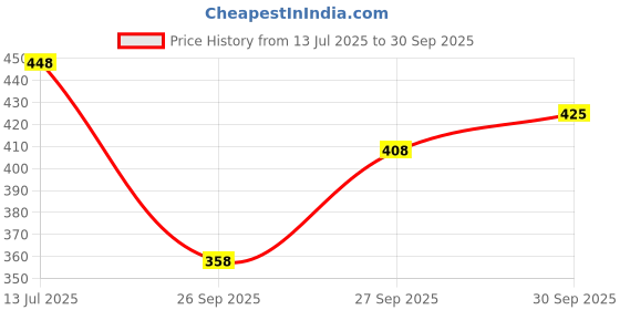 flipkart.com jdfashion Top Palazzos Co-ords Set jdfashion Price History Graph from 13 Jul 2025 to 30 Sep 2025