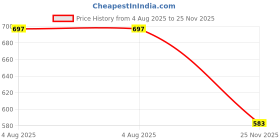 flipkart.com jdflask stainless steel Hip Flask jdflask Price History Graph from 4 Aug 2025 to 25 Nov 2025
