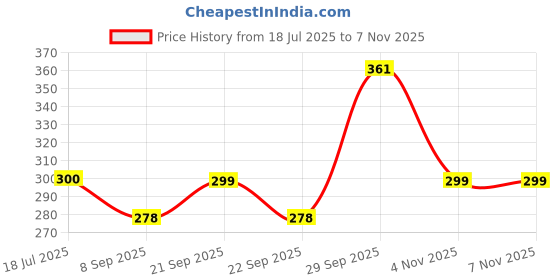 flipkart.com jdkart ELectrical lighter M8 Pocket Lighter jdkart Price History Graph from 18 Jul 2025 to 6 Nov 2025