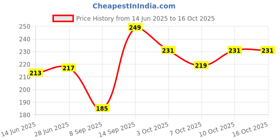 flipkart.com jdmidiasolution Doraemon Clip Board Examination Pad for Shop, Medical,Grocery Size 14x10 jdmidiasolution Price History Graph from 14 Jun 2025 to 16 Oct 2025