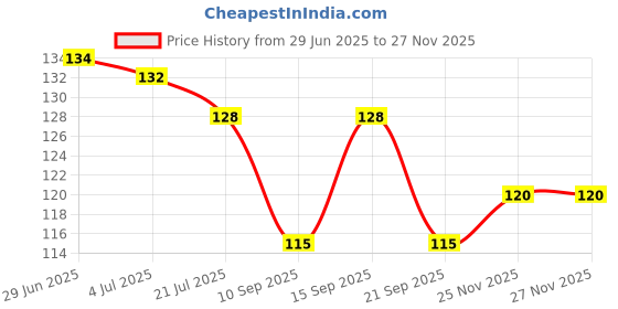 flipkart.com jdp novelty Best Stainless Steel Sharp Nail Clippers for Men and Women(3070) jdp novelty Price History Graph from 29 Jun 2025 to 25 Nov 2025