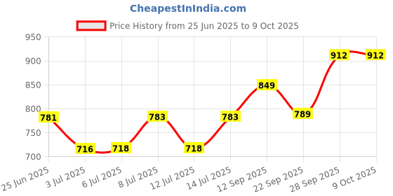 flipkart.com jdp novelty Mini iPhone Electronic USB Rechargeable Cigarette Lighter. Visit Website www.myfirstdot.com Pocket Lighter jdp novelty Price History Graph from 25 Jun 2025 to 9 Oct 2025