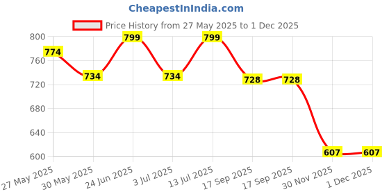 flipkart.com jdp novelty NVIRAV Electric Explorer outdoor Waterproof Lighter |ARC Lighter. Pocket Lighter jdp novelty Price History Graph from 27 May 2025 to 30 Nov 2025
