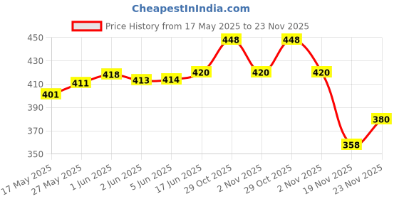 flipkart.com jdp Slider USB Electronic Charging Cigarette Lighter . Pocket Lighter jdp Price History Graph from 17 May 2025 to 23 Nov 2025