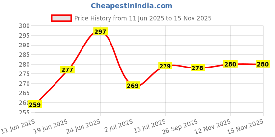 flipkart.com jds enterprise Farm Tractor with trolley toys - Friction Power Toy jds enterprise Price History Graph from 11 Jun 2025 to 15 Nov 2025