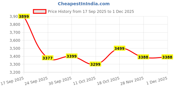 flipkart.com jds JDS10002 Portable Alkaliser Alkaline Steel Warter Jug, Camper, jar Bottled Water Dispenser jds Price History Graph from 17 Sep 2025 to 1 Dec 2025