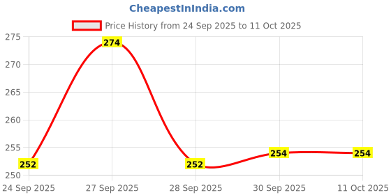 flipkart.com jdsenterprise Musical Rabbit Mobile with Colorful Light & Music Toy jdsenterprise Price History Graph from 24 Sep 2025 to 11 Oct 2025