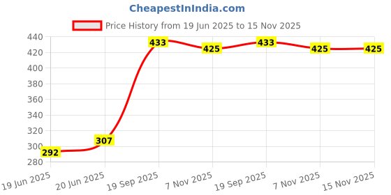 flipkart.com jdshirts Electric 7 Egg Boiler Cooker Electric 7 Egg Boiler Cooker Egg Cooker (Multicolor, 7 Eggs) Egg Cooker jdshirts Price History Graph from 19 Jun 2025 to 15 Nov 2025