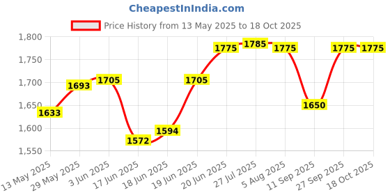 flipkart.com jdssales Ceramic Bowls for pho, Rice or Soup and Noodles - 14 Piece Set (Bowl_H_4B+4S+4C+2P) Dinner Set jdssales Price History Graph from 13 May 2025 to 18 Oct 2025