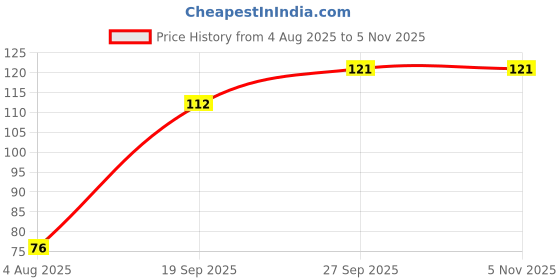 flipkart.com jdssales Kitchen Sink Plastic Push Down Strainer jdssales Price History Graph from 4 Aug 2025 to 3 Nov 2025