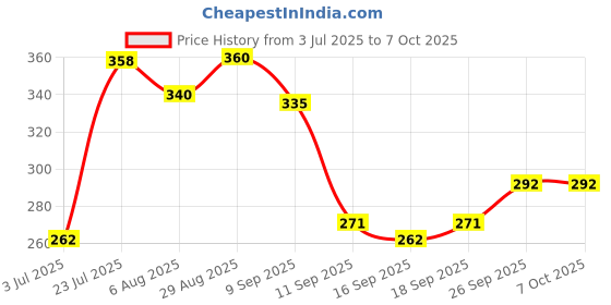flipkart.com jdssales Motorcycle Goggles maskFace Shaping Mask jdssales Price History Graph from 3 Jul 2025 to 6 Oct 2025