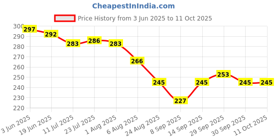 flipkart.com jdssales Multifunctional Butter er, Spread that Butter Knife 3- in- 1 Kitchen Gadgets Stainless Steel Butter Spreader jdssales Price History Graph from 3 Jun 2025 to 11 Oct 2025