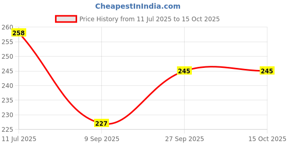 flipkart.com jdssales Rubber Bathroom Mat jdssales Price History Graph from 11 Jul 2025 to 15 Oct 2025