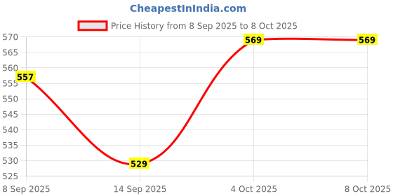 flipkart.com jdssales Steel Fruit Fork, Salad Fork, Dessert Fork Set jdssales Price History Graph from 8 Sep 2025 to 8 Oct 2025