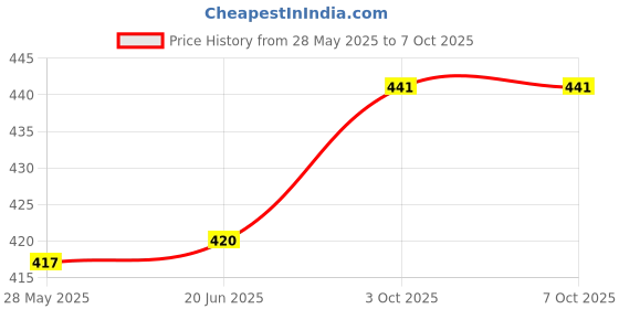 flipkart.com jdssales Wheat Straw Oval Serving Tray with Handle Tray jdssales Price History Graph from 28 May 2025 to 7 Oct 2025