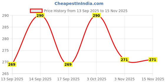 flipkart.com flagcar JDU Rectangle Car Window Flag flagcar Price History Graph from 13 Sep 2025 to 15 Nov 2025