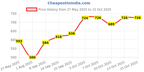 flipkart.com jdx 18001-5-16x16 Foam Solid Cushion Pack of 5 jdx Price History Graph from 27 May 2025 to 15 Oct 2025