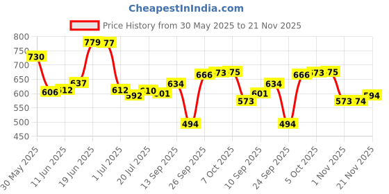 flipkart.com jdx 18001-5-16x16 Microfibre Solid Cushion Pack of 5 jdx Price History Graph from 30 May 2025 to 21 Nov 2025