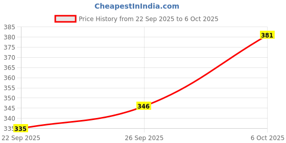 flipkart.com jdx 18001-5-16x16 Polyester Fibre Solid Cushion Pack of 5 jdx Price History Graph from 22 Sep 2025 to 6 Oct 2025