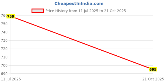 flipkart.com jdx 18002-2-16x24 Polyester Fibre Solid Sleeping Pillow Pack of 2 jdx Price History Graph from 11 Jul 2025 to 21 Oct 2025
