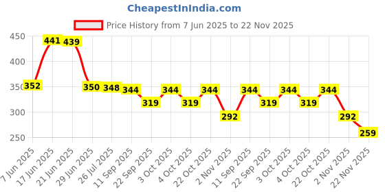flipkart.com jdx 18003-2-9x24 Microfibre Solid Bolster Pack of 2 jdx Price History Graph from 7 Jun 2025 to 22 Nov 2025
