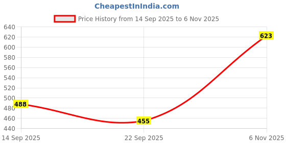 flipkart.com jdx 18013-2-9x24 Microfibre Solid Bolster Pack of 2 jdx Price History Graph from 14 Sep 2025 to 6 Nov 2025