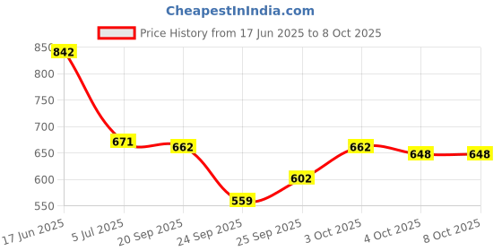 flipkart.com jdx 18023-5-16x16 Polyester Fibre Solid Cushion Pack of 5 jdx Price History Graph from 17 Jun 2025 to 7 Oct 2025