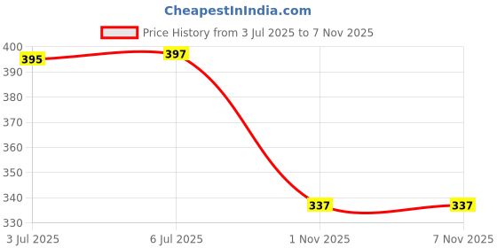 flipkart.com jdx 2 Microfibre Solid Cushion Pack of 2 jdx Price History Graph from 3 Jul 2025 to 5 Nov 2025