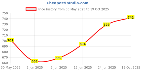 flipkart.com jdx Fluffy Size Polyester Fibre Stripes Bolster Pack of 2 jdx Price History Graph from 30 May 2025 to 19 Oct 2025