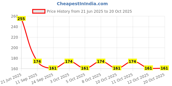 flipkart.com jdx Foam Solid Cushion Pack of 1 jdx Price History Graph from 21 Jun 2025 to 17 Oct 2025