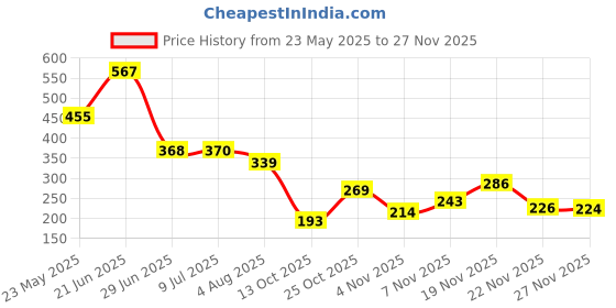 flipkart.com jdx Foam Solid Cushion Pack of 2 jdx Price History Graph from 23 May 2025 to 27 Nov 2025