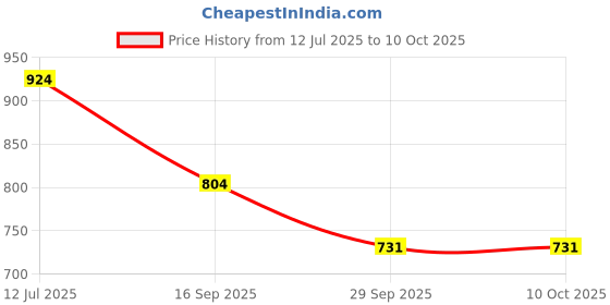 flipkart.com jdx Home & furnish Polyester Fibre Solid Bolster Pack of 2 jdx Price History Graph from 12 Jul 2025 to 9 Oct 2025