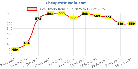 flipkart.com jdx JSH-18001-5-16x16 Polyester Fibre Solid Cushion Pack of 5 jdx Price History Graph from 7 Jun 2025 to 18 Oct 2025